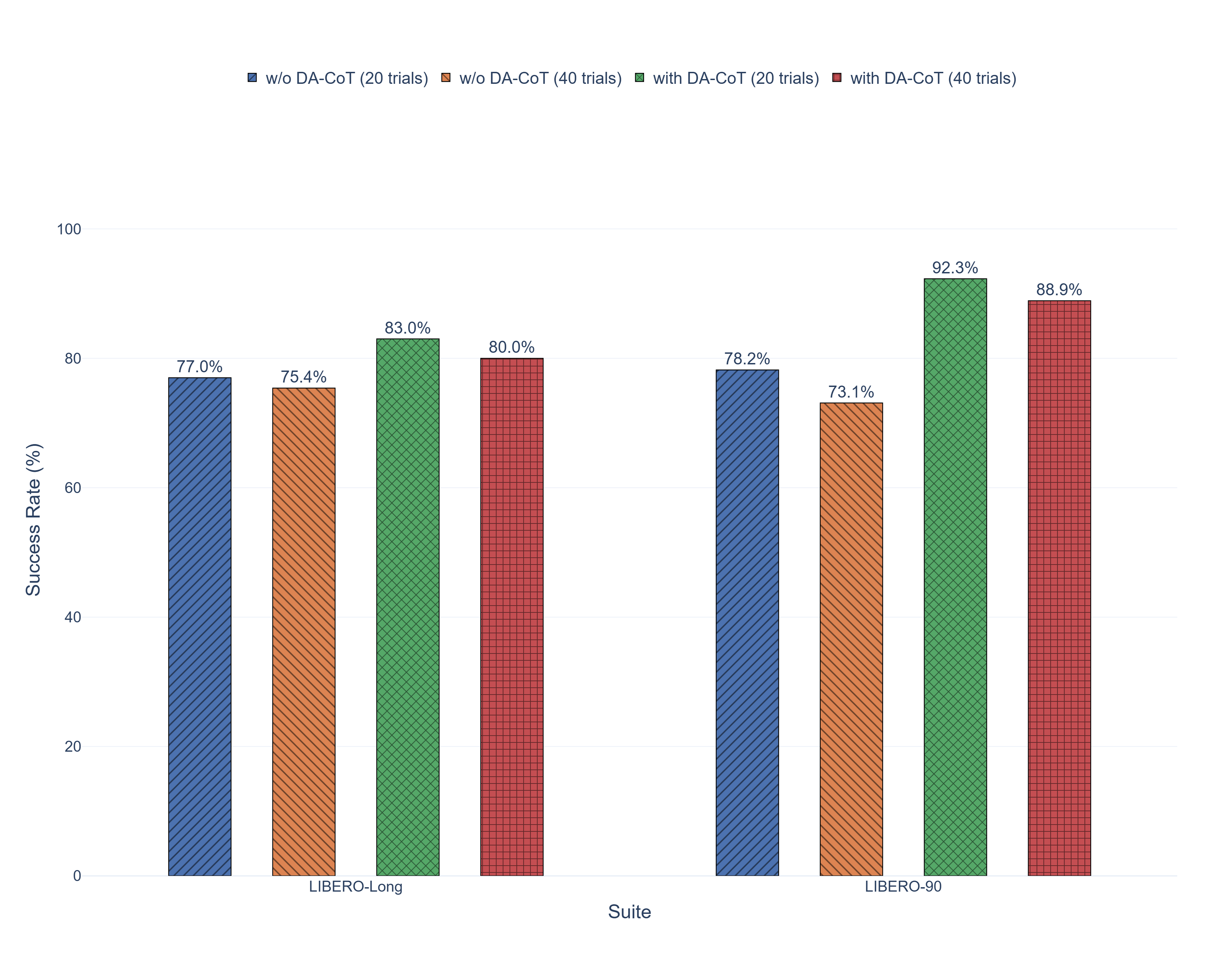 Bar chart comparing success rate with and without DA-CoT on LIBERO-Long and LIBERO-90 at 20 and 40 trials